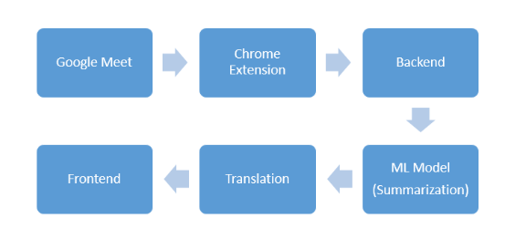 多语言Google Meet摘要工具和Python项目