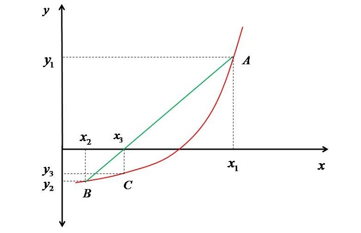 在Python中对割线法进行建模