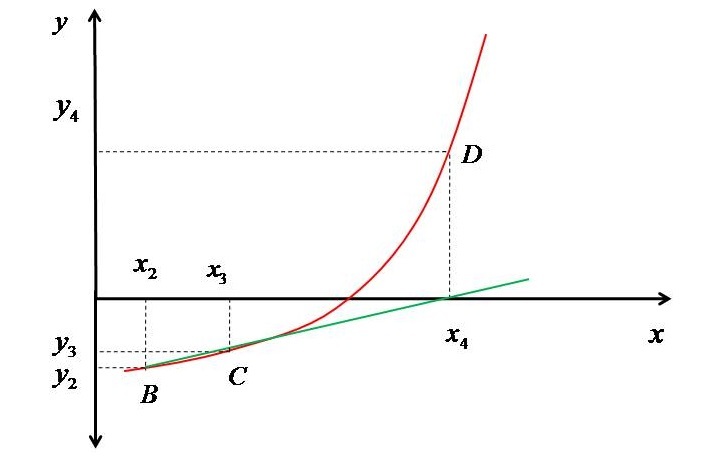 在Python中对割线法进行建模