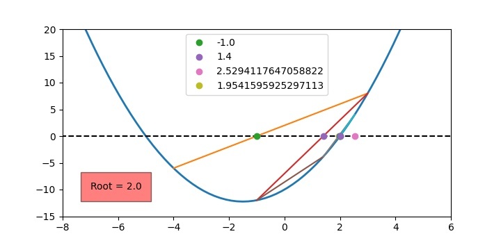 在Python中对割线法进行建模