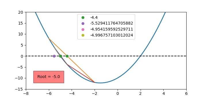 在Python中对割线法进行建模