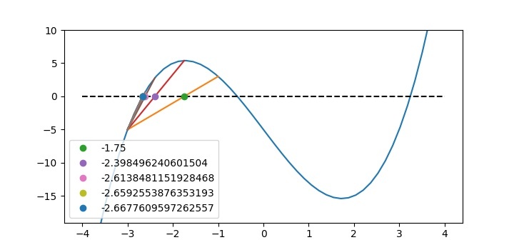 在Python中建模Regula Falsi方法