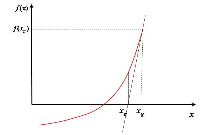 在Python中建模Newton Raphson方法