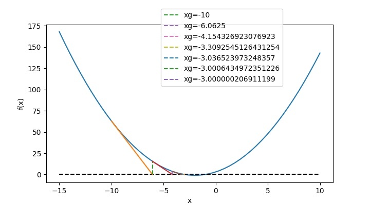 在Python中建模Newton Raphson方法