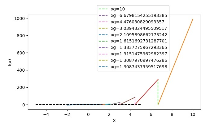 在Python中建模Newton Raphson方法