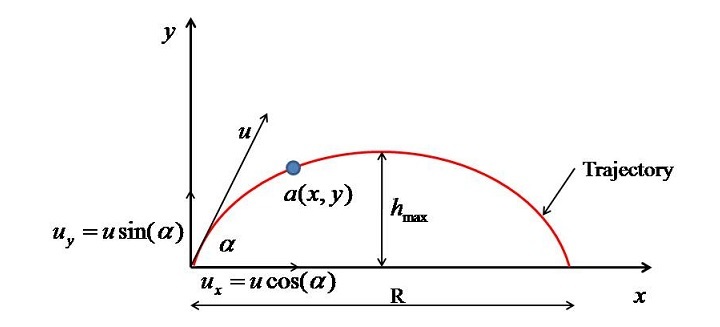 使用Python建模抛射运动