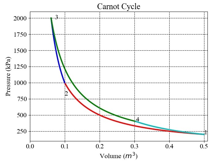 用Python建模卡诺循环