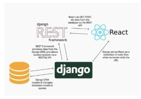 什么是构建RESTful API的好的Python框架