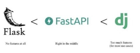 什么是构建RESTful API的好的Python框架