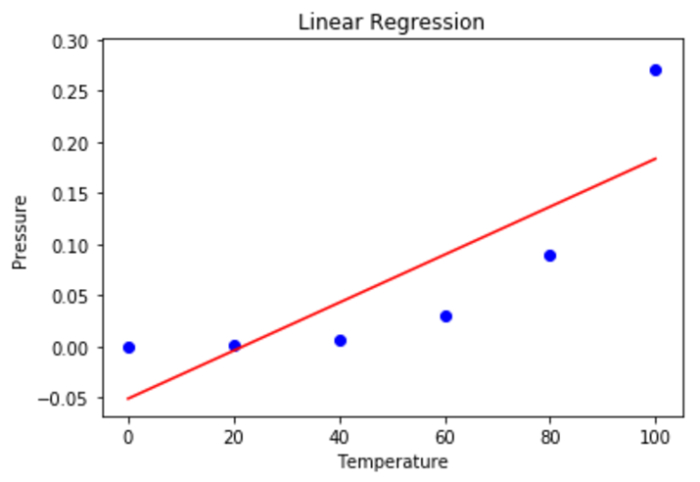 机器学习中的Python多项式回归