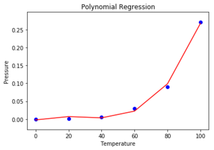 机器学习中的Python多项式回归