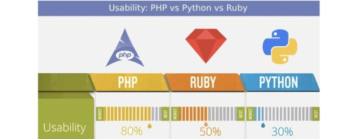 哪种语言最适合构建Web应用程序？PHP、Python还是Ruby