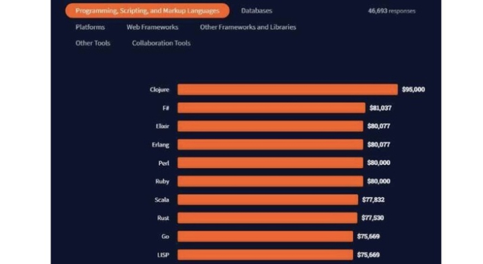 哪种语言最适合构建Web应用程序？PHP、Python还是Ruby