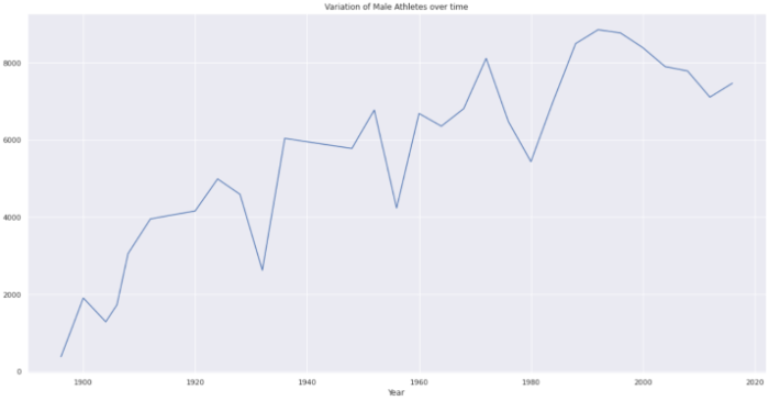 Python奥林匹克数据分析