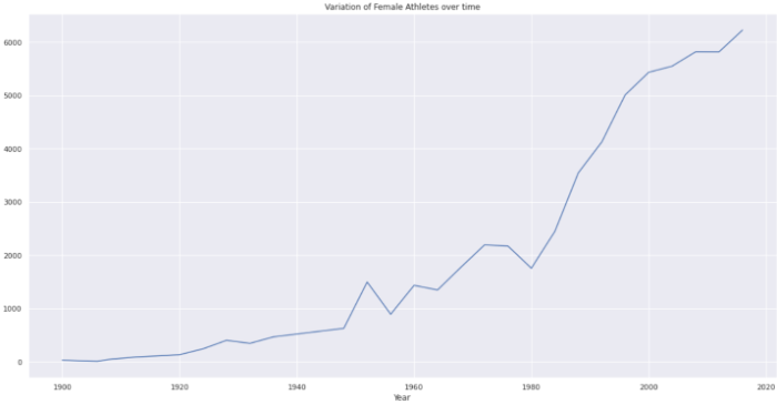 Python奥林匹克数据分析