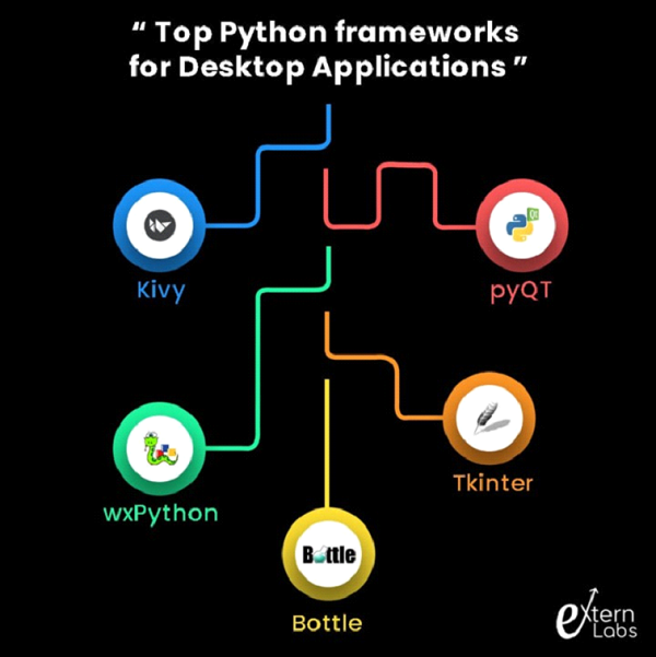 什么是构建桌面应用程序和图形用户界面的最佳Python框架