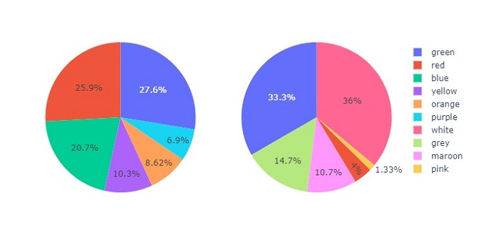 Python 如何使用自定义大小在Plotly中绘制饼图子图