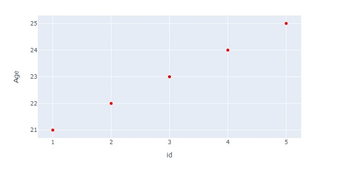 Python Plotly 如何在散点图中手动设置点的颜色