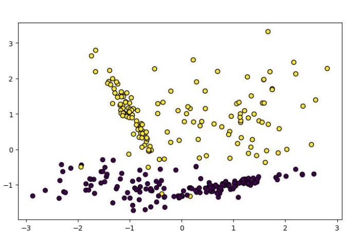 Python 如何使用Scikit-learn构建朴素贝叶斯分类器