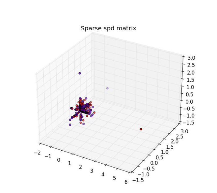 Python 如何使用Scikit-Learn生成对称正定矩阵