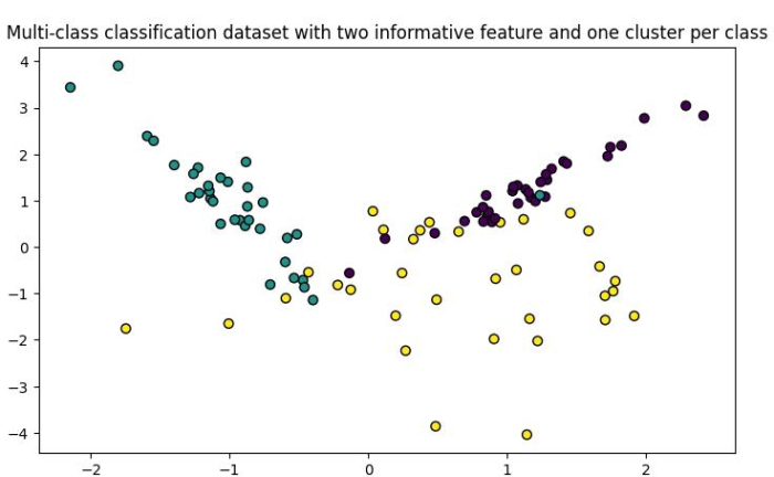 Python 如何使用Scikit-learn生成和绘制分类数据集