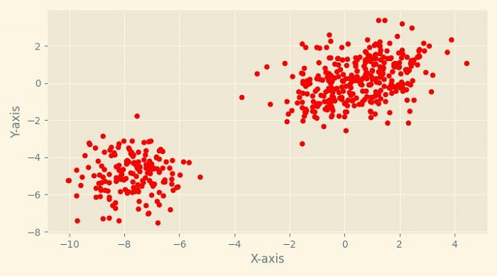 Python 如何使用Scikit-learn创建一个示例数据集