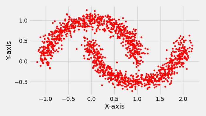 Python 如何使用Scikit-learn创建一个示例数据集|极客笔记