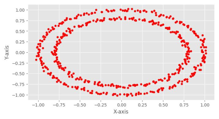 Python 如何使用Scikit-learn创建一个示例数据集