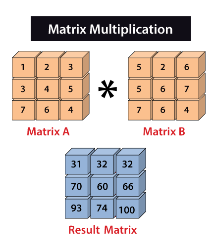 NumPy 矩阵乘法