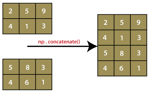 Numpy numpy.concatenate()的使用