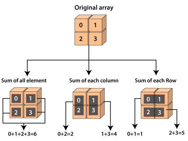 NumPy numpy.sum()的使用