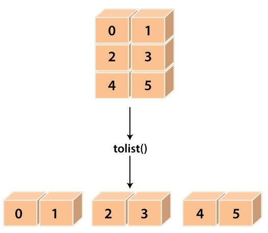 NumPy numpy.ndarray.tolist()的使用