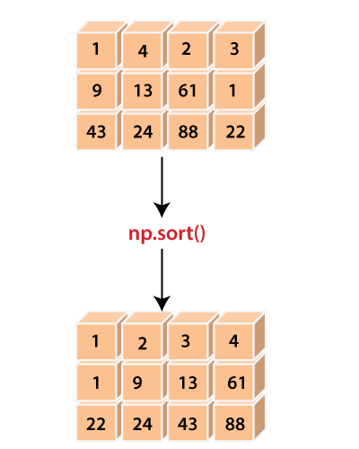 NumPy numpy.sort的使用