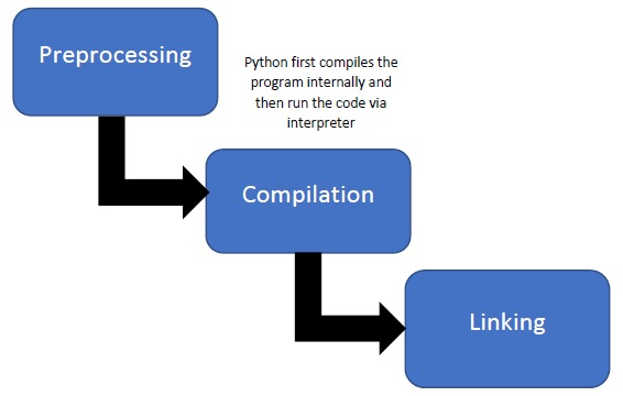 Python 编译和链接的过程是什么