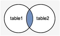 SQLite 内连接