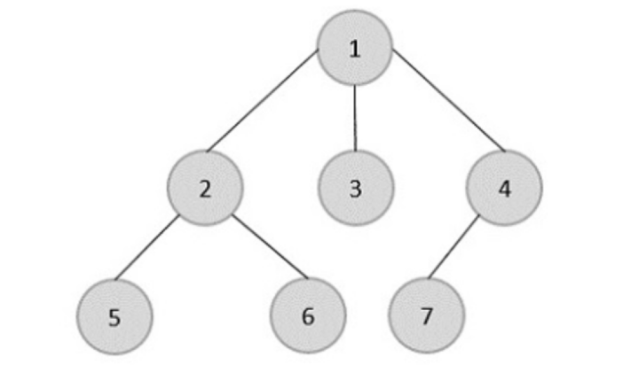 Golang 二叉树的层次遍历