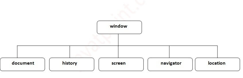 JavaScript 浏览器对象模型