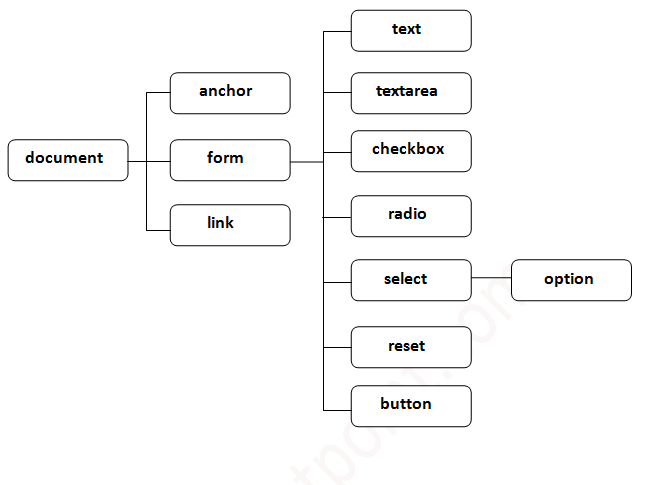 JavaScript 文档对象模型