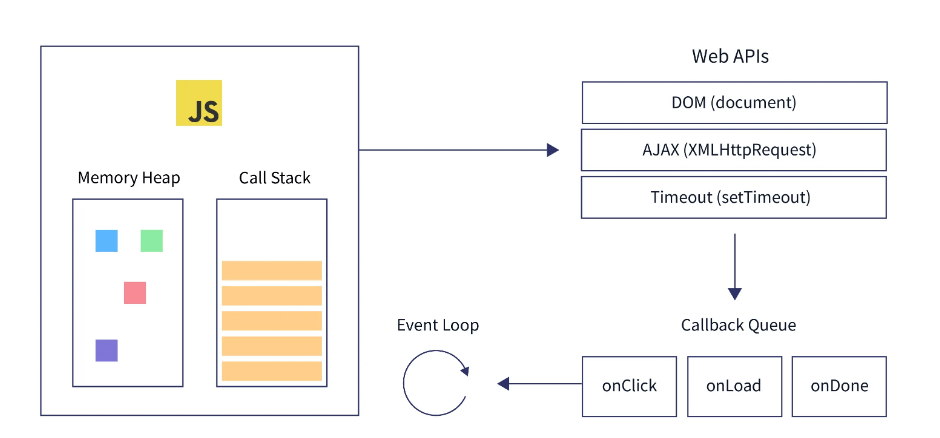 JavaScript 回调地狱