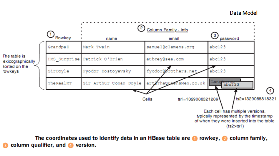 HBase 数据模型