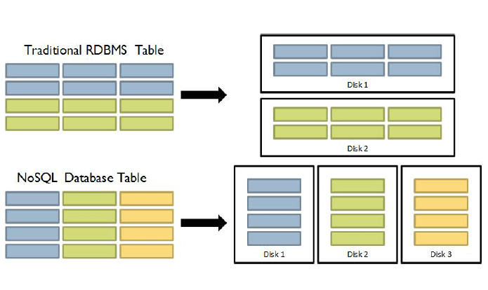 RDBMS 与HBase的对比