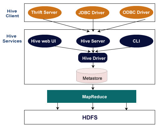 Hive 架构