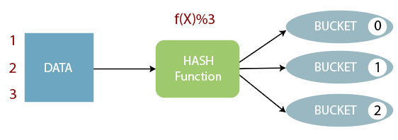 Hive 分桶