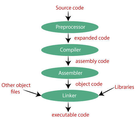 C语言 编译过程