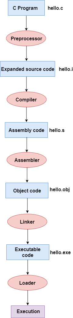 C语言 编译过程