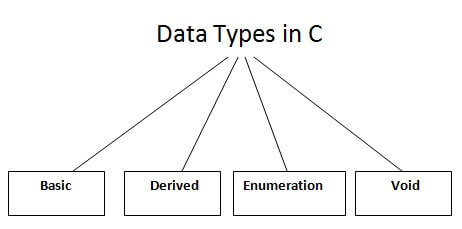 C语言 数据类型