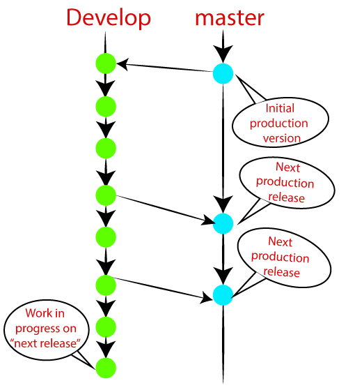 Git Flow / Git分支模型