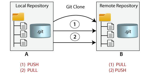 Git Clone命令