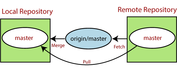 Git Pull / Pull Request命令