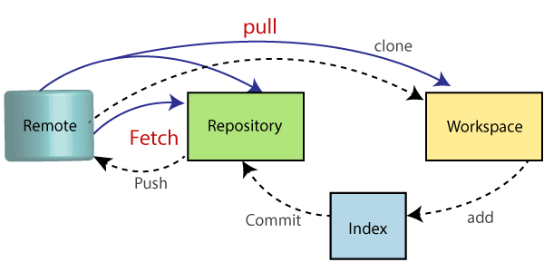 Git Pull / Pull Request命令